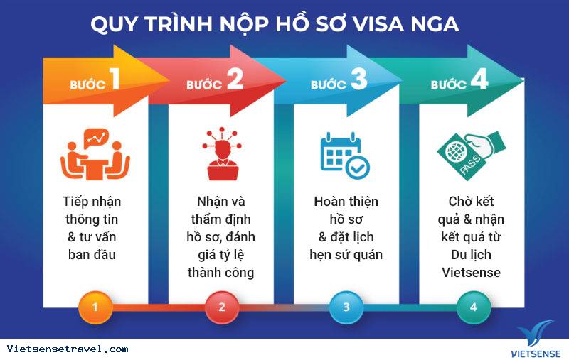 Quy trình nộp hồ sơ xin visa Nga